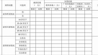 景觀設計專業(yè)調查表（景觀設計調研報告）