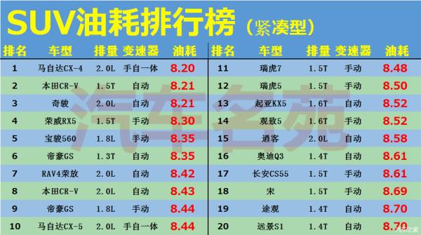 緊湊型suv省油排行榜（緊湊型suv省油排行榜自動(dòng)擋）