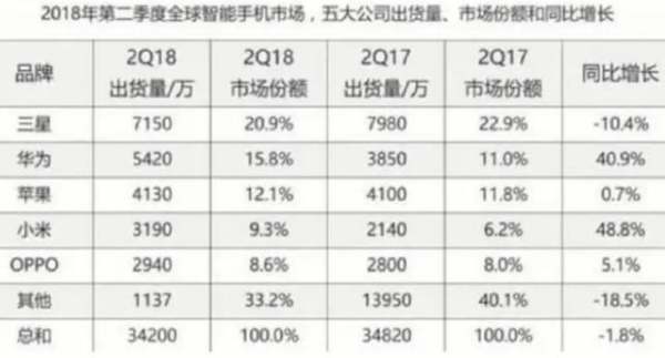 手機(jī)銷(xiāo)量排行榜2017（手機(jī)銷(xiāo)量排行榜2017前十名）