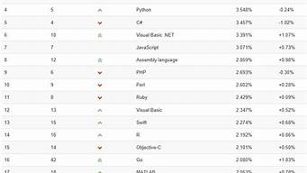 編程語(yǔ)言排行榜2016（編程語(yǔ)言排行榜2016最新）