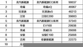 新能源車型銷量排行榜（新能源車型銷量排行榜2021）