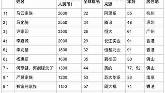 高州首富排行榜2016（高州首富排行榜2016）