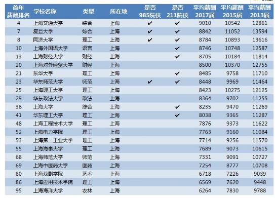 大學(xué)畢業(yè)工資排行榜（大學(xué)畢業(yè)工資排名榜）