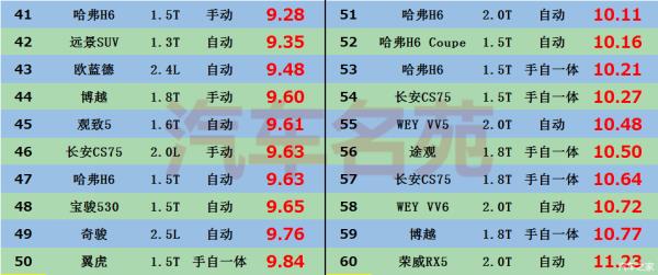 緊湊型suv省油排行榜（緊湊型suv省油排行榜自動(dòng)擋）