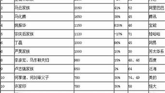 中國(guó)最新首富排行榜（中國(guó)最新首富排行榜前100名）