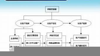 簡述網(wǎng)絡營銷策劃策略（簡述網(wǎng)絡營銷策劃策略的內(nèi)容）