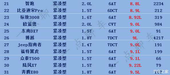 緊湊型suv省油排行榜（緊湊型suv省油排行榜自動(dòng)擋）