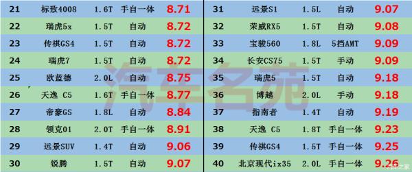 緊湊型suv省油排行榜（緊湊型suv省油排行榜自動(dòng)擋）