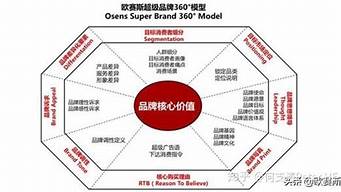 論述品牌定位的目標（論述品牌定位的目標有哪些）