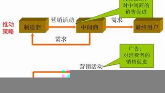 拉引策略中最常用的一種促銷方式（拉引策略是以什么為主要促銷對象）