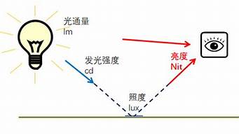 亮度是滿的為什么突然就暗了（電腦亮度最大還是暗怎么辦）