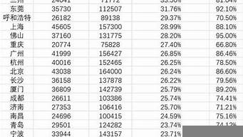 35城人均消費(fèi)排行榜（35城人均消費(fèi)排行榜最新）