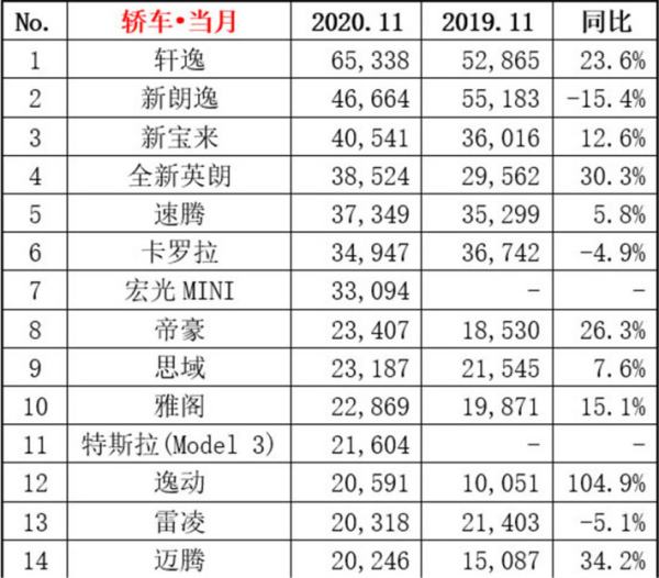 2013年11月汽車銷量排行榜（2013年汽車銷量數(shù)據(jù)）