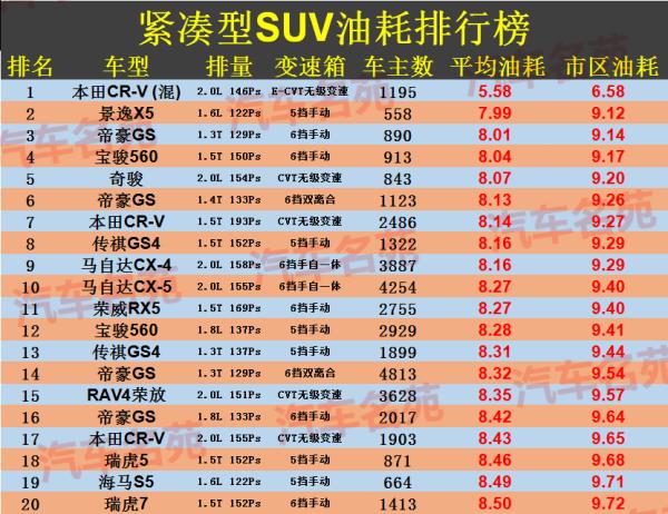 緊湊suv油耗排行榜（緊湊suv油耗排行榜2020）