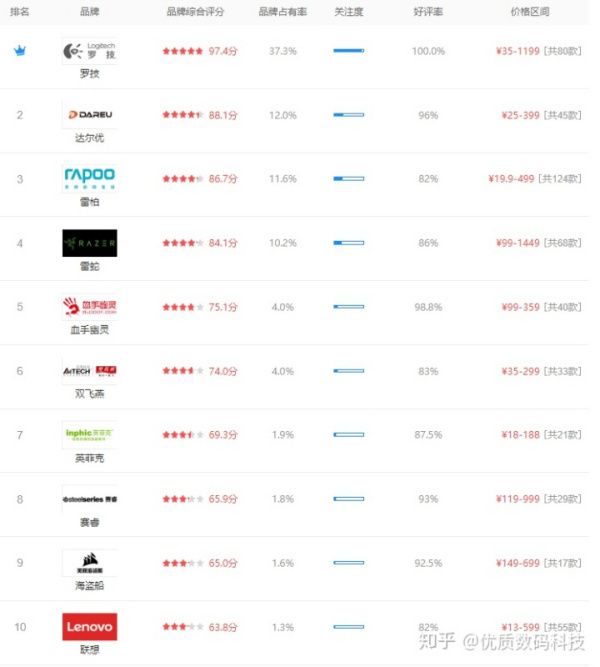 有線鼠標排行榜（有線鼠標排行榜2020）