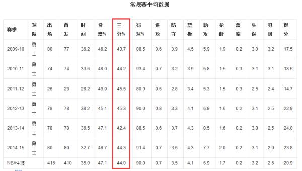 nba命中數(shù)排行榜（nba的命中率是多少）