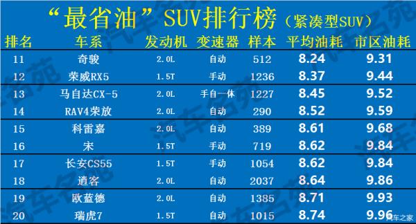 省油suv銷量排行榜