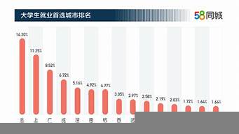 高薪的專業(yè)排行榜（高薪的專業(yè)排行榜前十名）