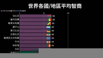 全球智商排行榜