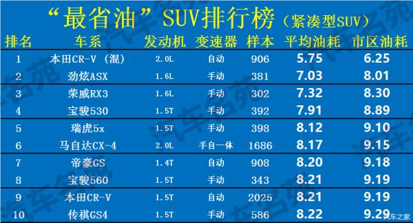 省油suv銷量排行榜