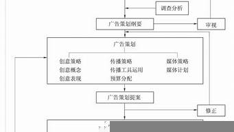 簡述廣告運作的一般模式（簡述廣告運作的一般模式有）