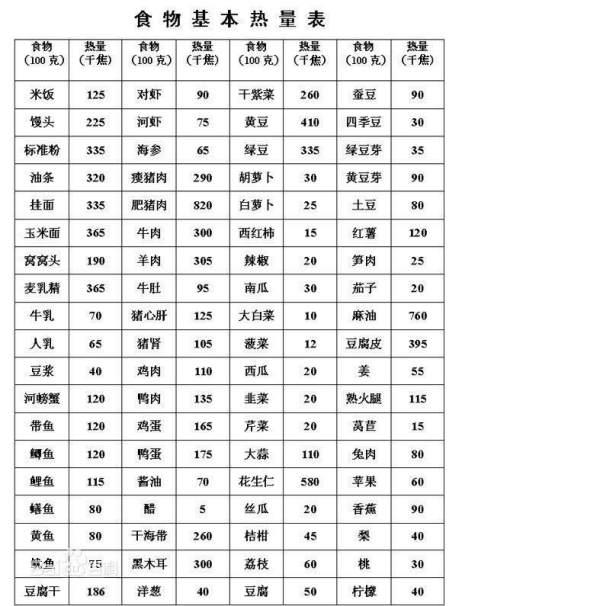 減肥食物熱量排行榜（抽30斤脂肪多少錢）