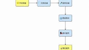 簡單描述網(wǎng)上開店的流程（簡單描述網(wǎng)上開店的流程圖）