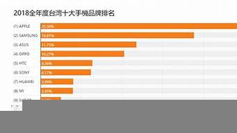 臺(tái)灣手機(jī)品牌排行榜