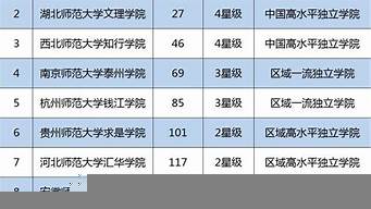 全國獨(dú)立學(xué)院排行榜（全國獨(dú)立學(xué)院排行榜2020）