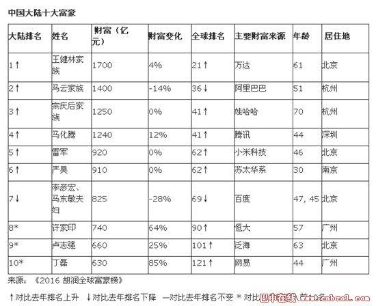 內(nèi)蒙古富豪排行榜（內(nèi)蒙古富豪排行榜50）