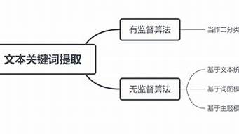 提取關(guān)鍵詞方法（提取關(guān)鍵詞方法有哪些）