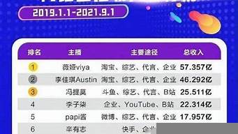 網(wǎng)紅收入排行榜（2022年網(wǎng)紅收入排行榜）