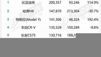 2015銷量排行榜汽車（2015銷量排行榜汽車品牌）