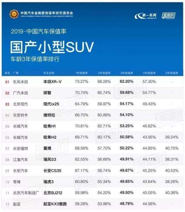 國產(chǎn)車保值率排行榜（國產(chǎn)車保值率高的車排行榜）