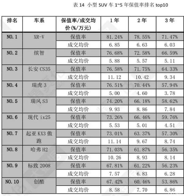 國產(chǎn)車保值率排行榜（國產(chǎn)車保值率高的車排行榜）