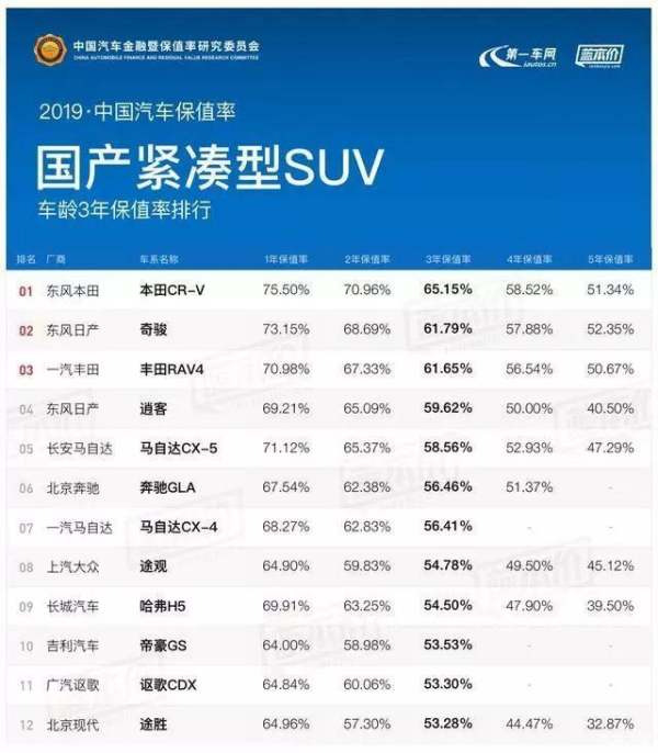 國產(chǎn)車保值率排行榜（國產(chǎn)車保值率高的車排行榜）