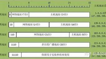 私有ip地址范圍