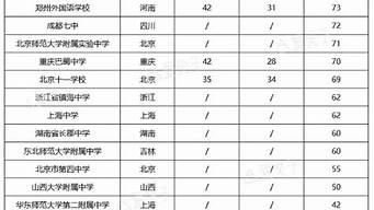 中國高中排行榜（中國高中排行榜2022）