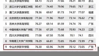 最新大學(xué)排行榜（中國大學(xué)排名最新排名表）