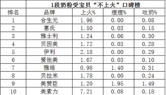 新生兒配方奶粉排行榜（新生兒配方奶粉排行榜最新）