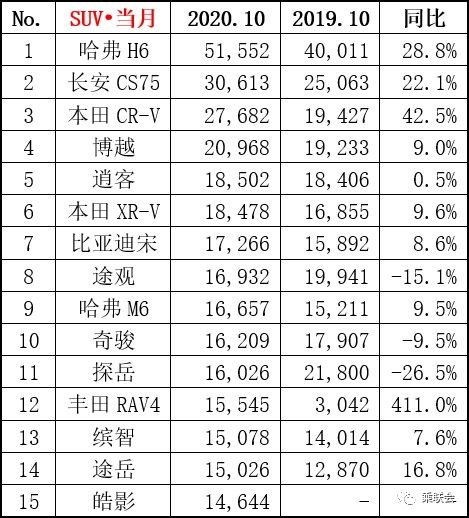 哈弗h6銷量排行榜（哈弗h6銷量排行榜有被別的超越嗎）