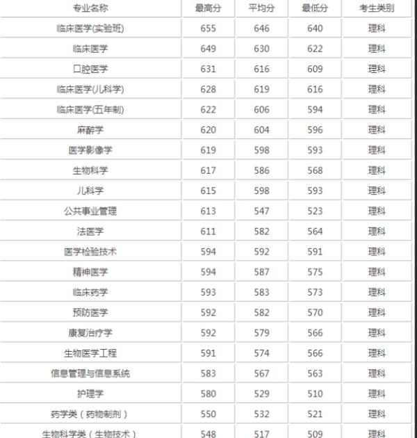 大學(xué)錄取分?jǐn)?shù)線排行榜（2022中國(guó)大學(xué)錄取分?jǐn)?shù)線排行榜）