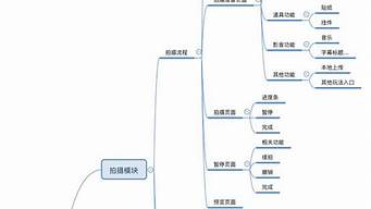 短視頻的基本制作流程（短視頻的基本制作流程為）