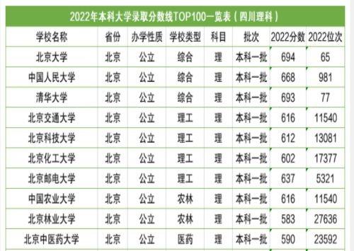 大學(xué)錄取分?jǐn)?shù)線排行榜（2022中國(guó)大學(xué)錄取分?jǐn)?shù)線排行榜）