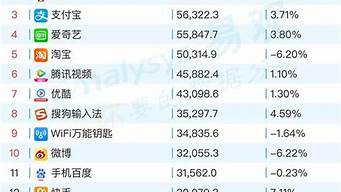 中國(guó)app排行榜（app使用排行榜）