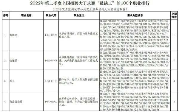 缺工職業(yè)排行榜（缺工最嚴(yán)重的100個職業(yè)排行）