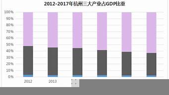 杭州三大產(chǎn)業(yè)占比（杭州三大產(chǎn)業(yè)占比排名）