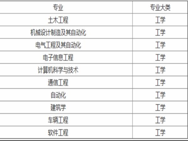 大專專業(yè)排行榜（大專專業(yè)排行榜前十名）