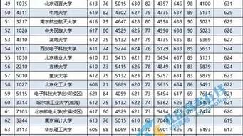 大學(xué)錄取分?jǐn)?shù)線排行榜（2022中國(guó)大學(xué)錄取分?jǐn)?shù)線排行榜）