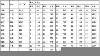 工科工資水平（工科薪資）